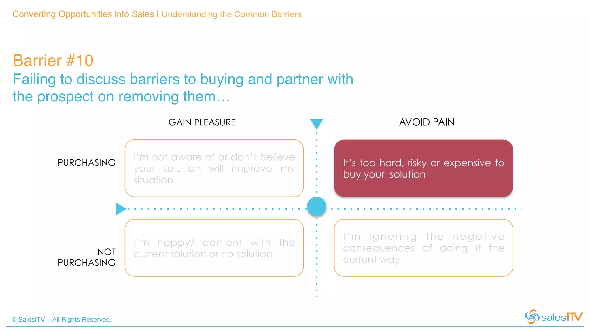 © SalesITV - All Rights Reserved. !
Converting Opportunities into Sales | Understanding the Common Barriers!
Barrier #10 !
Failing to discuss barriers to buying and partner with
the prospect on removing them…!
I’m not aware of or don’t believe
your solution will improve my
situation
I’m happy/ content with the
current solution or no solution
It’s too hard, risky or expensive to
buy your solution
I’m ignoring the negative
consequences of doing it the
current way
AVOID PAINGAIN PLEASURE
PURCHASING
NOT
PURCHASING
 