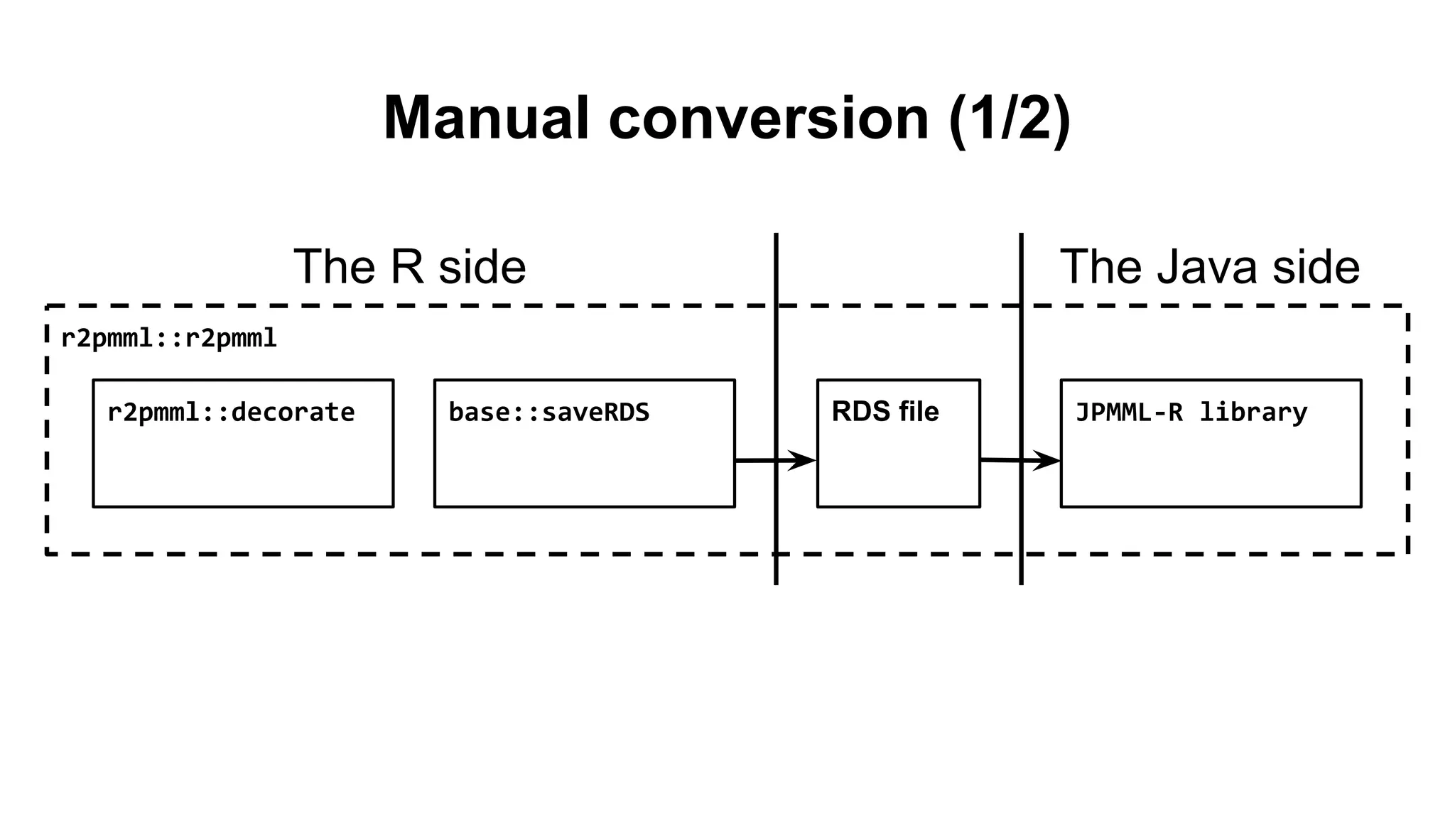 Manual conversion (1/2)
r2pmml::r2pmml
r2pmml::decorate base::saveRDS RDS file JPMML-R library
The R side The Java side
 
