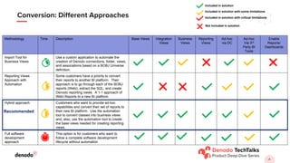 Methodology Time Description Base Views Integration
Views
Business
Views
Reporting
Views
Ad-hoc
via DC
Ad-hoc
Via 3rd
Party BI
Tools
Enable
Reports/
Dashboards
Import Tool for
Business Views
Use a custom application to automate the
creation of Denodo connections, folder, views,
and associations based on a BOBJ Universe
definition.
Reporting Views
Approach with
Automation
Some customers have a priority to convert
their reports to another BI platform. Their
approach is to go through each of the BOBJ
reports (Webi), extract the SQL, and create
Denodo reporting views. A 1-1 approach of
Webi Reports to a new BI platform.
Hybrid approach Customers who want to provide ad-hoc
capabilities and convert their set of reports to
their new BI platform. Use the automation
tool to convert classes into business views
and, also, use the automation tool to create
the base views needed for creating reporting
views.
Full software
development
approach
This option is for customers who want to
follow a complete software development
lifecycle without automation
Recommended
Included in solution
Included in solution with some limitations
Included in solution with critical limitations
Not included in solution
 