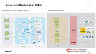 OLAP
Sources Universes Reporting
Architecture with SAP Business Objects
SAP BO
OLAP
SOURCES
Universes Denodo access
And more …
SaaS
DATA
ACCESS
LAYER
Architecture with Denodo
 