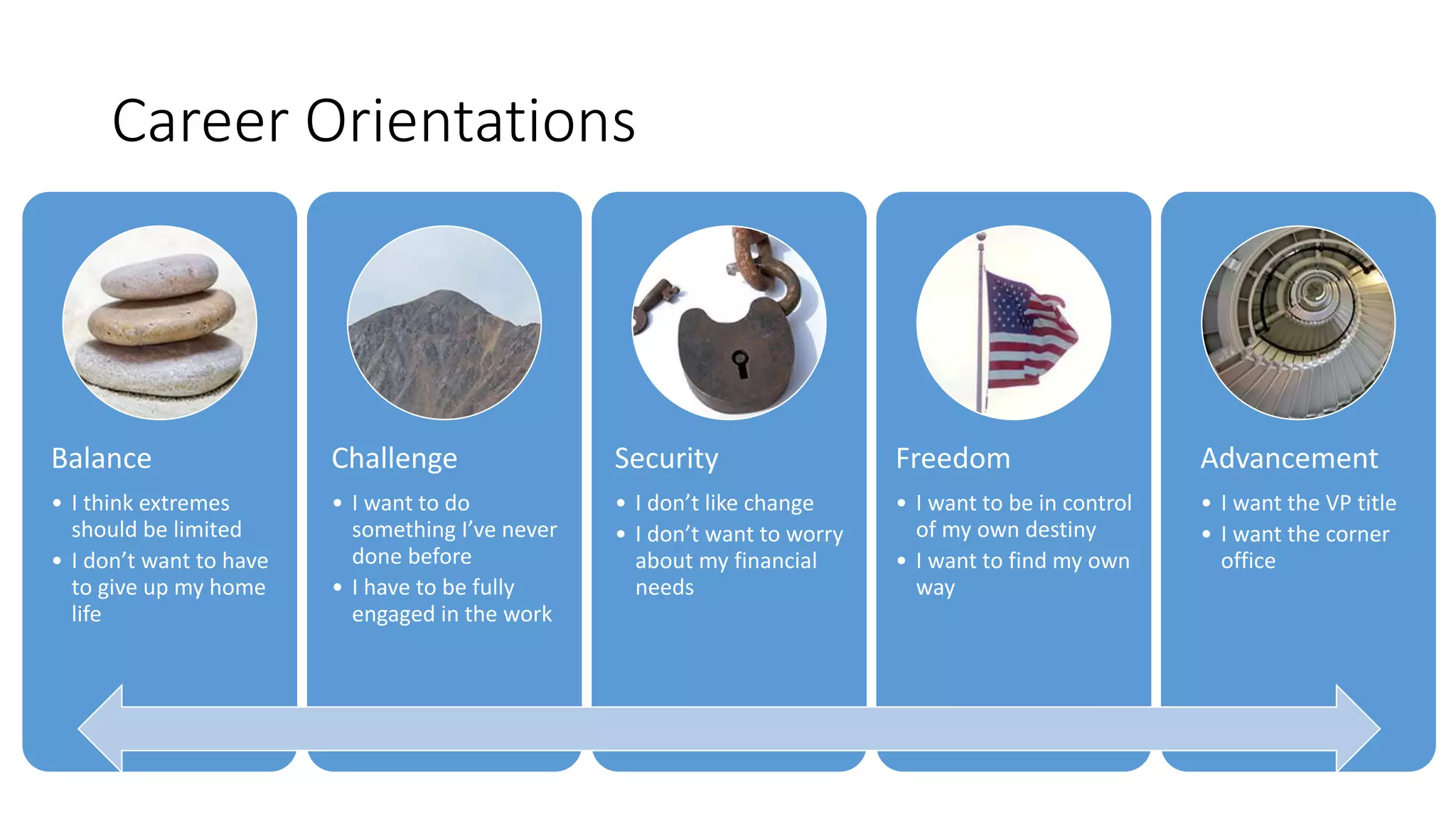 Career Orientations
Balance
• I think extremes
should be limited
• I don’t want to have
to give up my home
life
Challenge
• I want to do
something I’ve never
done before
• I have to be fully
engaged in the work
Security
• I don’t like change
• I don’t want to worry
about my financial
needs
Freedom
• I want to be in control
of my own destiny
• I want to find my own
way
Advancement
• I want the VP title
• I want the corner
office
 