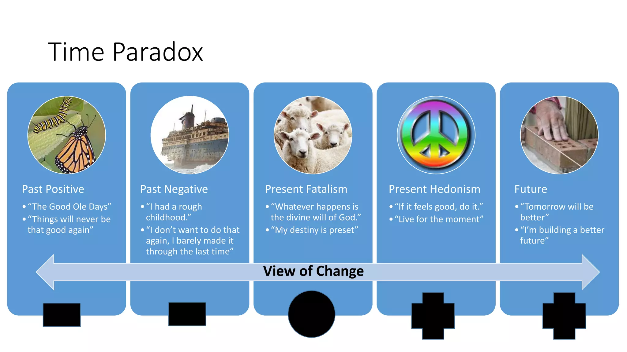 Time Paradox
Past Positive
•“The Good Ole Days”
•“Things will never be
that good again”
Past Negative
•“I had a rough
childhood.”
•“I don’t want to do that
again, I barely made it
through the last time”
Present Fatalism
•“Whatever happens is
the divine will of God.”
•“My destiny is preset”
Present Hedonism
•“If it feels good, do it.”
•“Live for the moment”
Future
•“Tomorrow will be
better”
•“I’m building a better
future”
View of Change
 