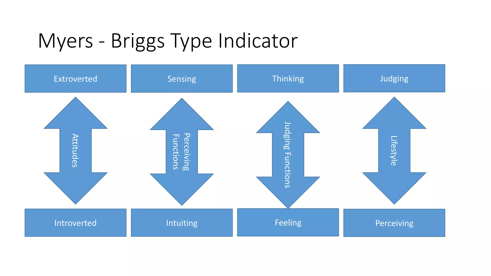 Myers - Briggs Type Indicator
Attitudes
Perceiving
Functions
Lifestyle
JudgingFunctions
Extroverted
Introverted
Sensing
Intuiting
Thinking
Feeling
Judging
Perceiving
 