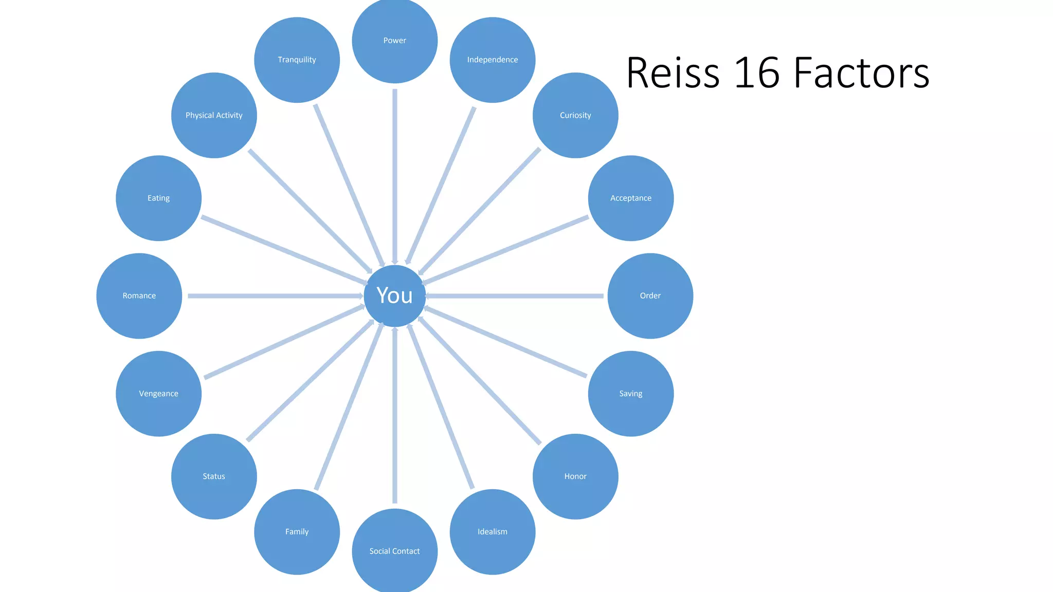 Reiss 16 Factors
You
Power
Independence
Curiosity
Acceptance
Order
Saving
Honor
Idealism
Social Contact
Family
Status
Vengeance
Romance
Eating
Physical Activity
Tranquility
 
