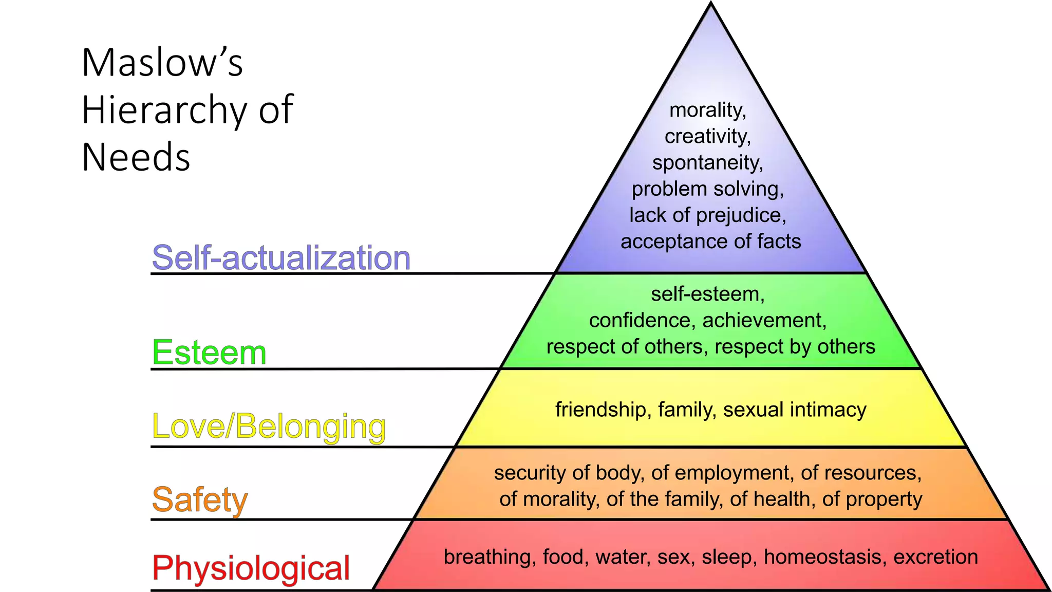 Maslow’s
Hierarchy of
Needs
breathing, food, water, sex, sleep, homeostasis, excretion
Physiological
security of body, of employment, of resources,
of morality, of the family, of health, of propertySafety
friendship, family, sexual intimacy
Love/Belonging
self-esteem,
confidence, achievement,
respect of others, respect by others
Esteem
morality,
creativity,
spontaneity,
problem solving,
lack of prejudice,
acceptance of facts
Self-actualization
 