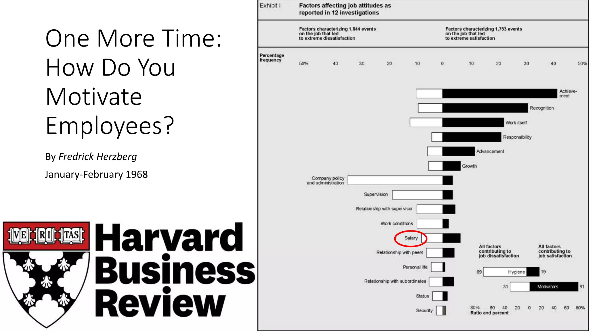 One More Time:
How Do You
Motivate
Employees?
By Fredrick Herzberg
January-February 1968
 