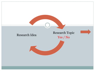 Research Topic
Yes / No
Research Idea
 