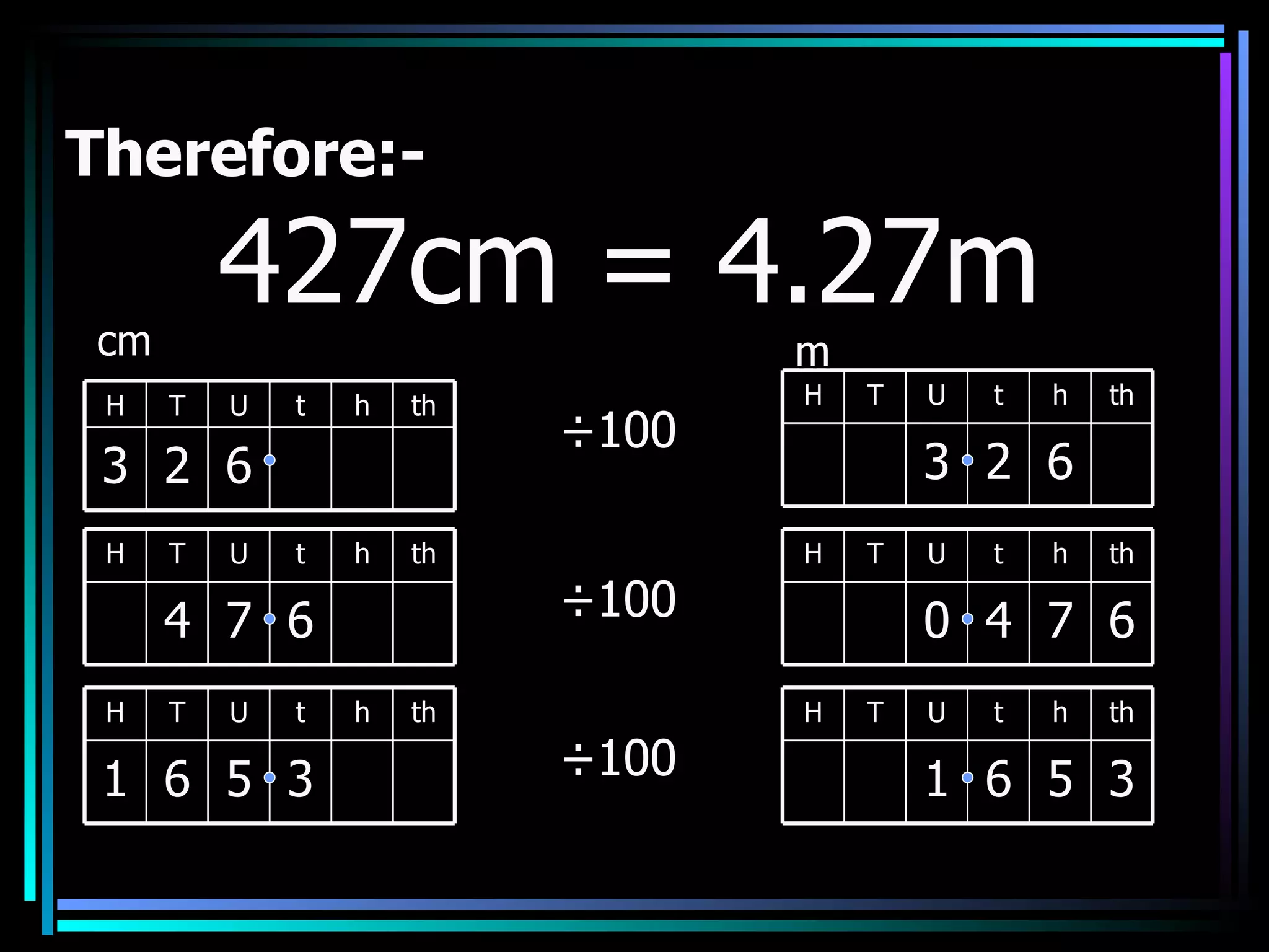 Therefore:- 427cm = 4.27m ÷100 ÷100 ÷100 cm m H T U t h th 3 2 6 H T U t h th 3 2 6 H T U t h th 4 7 6 H T U t h th 1 6 5 3 H T U t h th 0 4 7 6 H T U t h th 1 6 5 3 