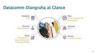 Datacomm Diangraha at Glance
11
Established
1990
Ownership
Private Company
Market
IT Infrastructure,
Cloud & Datacenter,
IT Security, DevOps
Office
Jl. Kapt. Tendean 18A
South Jakarta
Employees
500+
Business
IT Service Provider
 