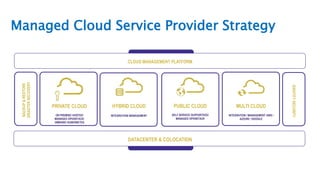 Managed Cloud Service Provider Strategy
9
PRIVATE CLOUD
ON PREMISE/ HOSTED/
MANAGED OPENSTACK/
VMWARE/ KUBERNETES
HYBRID CLOUD
INTEGRATION/ MANAGEMENT
PUBLIC CLOUD
SELF SERVICE/ SUPPORTEED/
MANAGED OPENSTACK
MULTI CLOUD
INTEGRATION / MANAGEMENT AWS /
AZZURE / GOOGLE
BACKUP
&
RESTORE
DISASTER
RECOVERY
IDENTITY
SECURITY
CLOUD MANAGEMENT PLATFORM
DATACENTER & COLOCATION
 