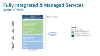 Fully Integrated & Managed Services
Scope of Work
Business Process as a Service
(BPaaS)
SAP Basis
DB administration
SAP installation/operation
SAP upgrades/patching
SAP monitoring
DB backup/recovery
DB performance tuning
DB monitoring
DB admin
OS admin/patching
Backup and recovery
Network and security
Monitoring
Facility
Servers
Storage
Network
Application Management Service
Managed IaaS
Business Services
Datacomm
SAP on Cloud
Services
Unmanaged
Base managed services
Optional cloud services
Optional business services
Legends :
Infrastructure
Services
OS
Services
DB
Services
SAP
Basis
Services
 