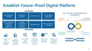 Establish Future-Proof Digital Platform
3
Create new
value
from
applications
rapidly
Drive
automation,
agility and
business
innovation
Gain insight
and
predict
outcomes
Enable live
business by
turning
insight into
action
Help ensure
business
continuity
Reduce TCO
and drive
operational
efficiencies
New Revenue
Stream
New internally
developed
digital
application
EcoSystem
Partners
Trigger
new internal
busines
processes
IoT Connector
Big Data Infra
Cloud Native
Apps Dev
New insights in
real time
External Facing
Internal Facing
-------------------------------------------------------------------
-------------------------------------------------------
Intelligent
insights
Supplier
Collaboratio
n
Workforce
Engagemen
t
Assets &
Supply Chain
Customer
Experience
SAP Cloud Platform
SAP HANA
SAP® DIGITAL TRANSFORMATION
FRAMEWORK
Business
Transaction
 