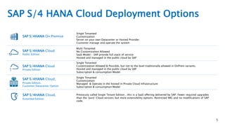 SAP S/4 HANA Cloud Deployment Options
5
SAP S/4HANA On Premise
SAP S/4HANA Cloud
Public Edition
SAP S/4HANA Cloud
Private Edition
SAP S/4HANA Cloud,
Private Edition,
Customer Datacenter Option
SAP S/4HANA Cloud,
Extended Edition
Single Tenanted
Customization
Server on your own Datacenter or Hosted Provider
Customer manage and operate the system
Multi Tenanted
No Customization Allowed
SaaS Model - SAP provide full stack of service
Hosted and managed in the public cloud by SAP
Single Tenanted
Customization Allowed & Possible, but not to the level traditionally allowed in OnPrem variants.
Hosted and managed in the public cloud by SAP
Subscription & consumption Model
Single Tenanted
Customization
Managed & Operate in the hosted in Private Cloud Infrastructure
Subscription & consumption Model
Previously called Single Tenant Edition , this is a SaaS offering delivered by SAP. Fewer required upgrades
than the ‘pure’ Cloud version, but more extensibility options. Restricted IMG and no modifications of SAP
code.
 