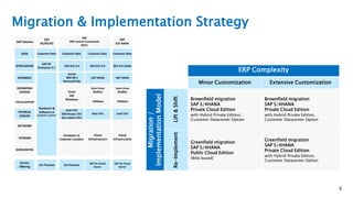 Migration & Implementation Strategy
ERP Complexity
Minor Customization Extensive Customization
Migration
/
Implementation
Model
Lift
&
Shift
Brownfield migration
SAP S/4HANA
Private Cloud Edition
with Hybrid Private Edition,
Customer Datacenter Option
Brownfield migration
SAP S/4HANA
Private Cloud Edition
with Hybrid Private Edition,
Customer Datacenter Option
Re-Implement
Greenfield migration
SAP S/4HANA
Public Cloud Edition
(Web based)
Greenfield migration
SAP S/4HANA
Private Cloud Edition
with Hybrid Private Edition,
Customer Datacenter Option
6
 
