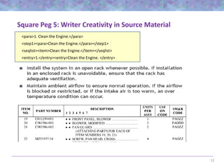 12
Square Peg 5: Writer Creativity in Source Material
<para>1. Clean the Engine.</para>
<step1><para>Clean the Engine.</para></step1>
<seqlist><item>Clean the Engine.</item></seqlist>
<entry>1.</entry><entry>Clean the Engine. </entry>
 