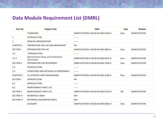 23
Data Module Requirement List (DMRL)
Para No Original Title DMC Type Modelic
FOREWORD SAMPLESYSTEM-A-00-00-00-00A-018A-D Desc SAMPLESYSTEM
1 INTRODUCTION. -------
2 MANUAL ORGANIZATION. -------
CHAPTER 3 PREPARATION FOR USE AND RESHIPMENT NA
SECTION I PREPARATION FOR USE SAMPLESYSTEM-A-00-00-00-00A-006A-A Desc SAMPLESYSTEM
3.1 INTRODUCTION. -------
3.1.1
Nomenclature Setup and Initialization
Instructions.
SAMPLESYSTEM-A-00-00-00-00A-007A-A proc SAMPLESYSTEM
SECTION II PREPARATION FOR RESHIPMENT SAMPLESYSTEM-A-00-00-00-00A-530A-A Desc SAMPLESYSTEM
3.2 INTRODUCTION. -------
3.3 CONDITIONS AND METHODS OF RESHIPMENT. -------
CHAPTER 8 ILLUSTRATED PARTS BREAKDOWN SAMPLESYSTEM-A-00-00-00-00A-018B-D Desc SAMPLESYSTEM
SECTION I INTRODUCTION NA
8.1 INTRODUCTION. -------
8.2 MAINTENANCE PARTS LIST. -------
SECTION II MAINTENANCE PARTS LIST SAMPLESYSTEM-A-00-00-00-00A-075A-D IPB SAMPLESYSTEM
SECTION III NUMERICAL INDEX N/A
SECTION IV REFERENCE DESIGNATOR INDEX N/A
GLOSSARY SAMPLESYSTEM-A-00-00-00-00A-006A-D Desc SAMPLESYSTEM
 
