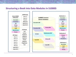 Converting Your Legacy Data to S1000D | PPT