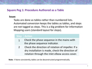 8
Square Peg 1: Procedure Authored as a Table
Issue:
Tasks are done as tables rather than numbered lists.
Automated conversion keeps the tables as tables, and steps
are not tagged as steps. This is a big problem for Information
Mapping users (standard layout for steps).
Step Action
1 Check the phase sequence in the mains with
the phase sequence indicator.
2 Check the direction of rotation of impeller. If a
dry installation is made, check the direction of
rotation through the inlet elbow access cover.
Note: If done consistently, tables can be deconstructed programmatically.
 
