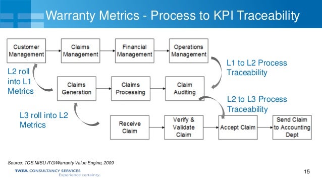 Warranty Process Flow Chart