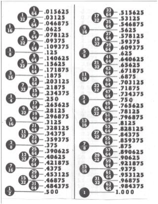 Convertion chart fractions decimals millimeters tabla de converciones  pdf ss