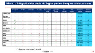 © 2015 10
Facebook Twitter LinkedIn Youtube Banque en
ligne
Application
mobile
Site
internet
Pub
display
Référence
Google
Maitrise
des liens
AFRILAND ü ü û ü ü ü ü ü 200 000 7
Banque
Atlantique
û û ü û ü û ü û 95 700 7
BGFI ü* û û û ü û ü ü 61 000 10
BICEC ü* û û û ü ü ü ü 134 000 5
CBC û û û û ü û ü û 357 000 10
CITI BANK ü* û û û û û ü û 171 000 7
ECOBANK û û û û ü ü ü ü 555 000 8
NFC ü û û û ü û ü û 124 000 5
SCB ü û ü û ü ü ü û 159 000 10
SGC ü û û ü ü û ü û 65 800 9
Standard û û û û ü û ü û 203 000 6
UBA ü û û û ü ü ü ü 423 0000 10
UBC û û û û ü û ü û 9 750 5
Niveau d’intégration des outils du Digital par les banques camerounaises
ü* : Compte crée, mais inanimé
 