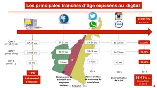 © 2015 4
Les principales tranches d’âge exposées au digital
2011 2014 2015
Démocratisation
de la 3G
Elargissement de
Facebook aux
téléphones
basiques
Hausse du taux
de croissance du
smartphone
1997
Avènement
d’internet
GEN Y
(1981-1994)
GEN X
(1960-1980)
GEN Z
(1995-…)
37-17 ans
16-03 ans
02 ans
51-31 ans
30-17 ans
16 ans 19 ans
33-18 ans
54-34 ans 55-35 ans
34-19 ans
20 ans
21,35%
23,43%
23,63%
68,41% de
la population
en 2015
2015
13 822 274
personnes
 