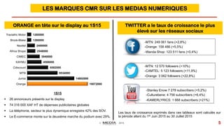 © 2015 5
LES MARQUES CMR SUR LES MEDIAS NUMERIQUES
ORANGE en tête sur le display au 1S15
19072000
14802000
9534000
6582000
4506000
3940000
2548000
2400000
1280000
1280000
Orange
Jumia
MTN
Cdiscount
KAYMU
CIMEC
Africa Shops
Nexttel
Brook-Blake
Tractafric Motor
1S15
§  26 annonceurs présents sur le display
§  74 316 000 XAF HT de dépenses publicitaires globales
§  La téléphonie, secteur le plus dynamique enregistre 42% des SOV.
§  Le E-commerce monte sur la deuxième marche du podium avec 29%.
-MTN: 249 061 fans (+2,8%)
-Orange: 158 486 (+5,5%)
-Wanda Shop: 123 511 fans (+0,4%)
-MTN: 12 570 followers (+10%)
-CAMTEL: 5 123 followers (+11,9%)
-Orange: 3 062 followers (+22,8%)
-Stanley Enow 7 278 subscribers (+5,2%)
-Culturebene: 4 756 subscribers (+6,4%)
-KAMERLYRICS: 1 668 subscribers (+21%)
Les taux de croissance exprimés dans ces tableaux sont calculés sur
la période allant du 1er Juin 2015 au 30 Juillet 2015
TWITTER a le taux de croissance le plus
élevé sur les réseaux sociaux
 