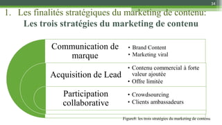 1. Les finalités stratégiques du marketing de contenu:
Les trois stratégies du marketing de contenu
34
Figure8: les trois stratégies du marketing de contenu
 