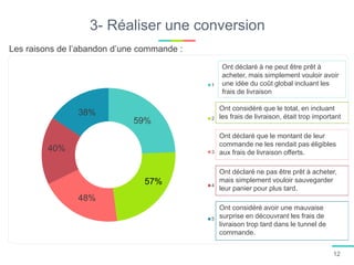 3- Réaliser une conversion
1
2
3
4
5
57%
Ont considéré que le total, en incluant
les frais de livraison, était trop important
Ont déclaré que le montant de leur
commande ne les rendait pas éligibles
aux frais de livraison offerts.
Ont déclaré ne pas être prêt à acheter,
mais simplement vouloir sauvegarder
leur panier pour plus tard.
Ont considéré avoir une mauvaise
surprise en découvrant les frais de
livraison trop tard dans le tunnel de
commande.
Les raisons de l’abandon d’une commande :
59%
48%
40%
38%
Ont déclaré à ne peut être prêt à
acheter, mais simplement vouloir avoir
une idée du coût global incluant les
frais de livraison
12
 