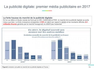 La publicité digitale: premier média publicitaire en 2017
La forte hausse du marché de la publicité digitale:
Si l’on se réfère à l’étude menée de front par le SRI, l’UDECAM et PWC, le marché de la publicité digitale se porte
mieux que bien. La forte croissance enregistrée (+12% en 2017 par rapport à 2016) et les montants affichés (4.1
milliards d’euros générés par le marché hexagonal) ne disent pas l’essentiel.
Figure3: évolution annuelle du marché de la publicité digitale en France 19
 