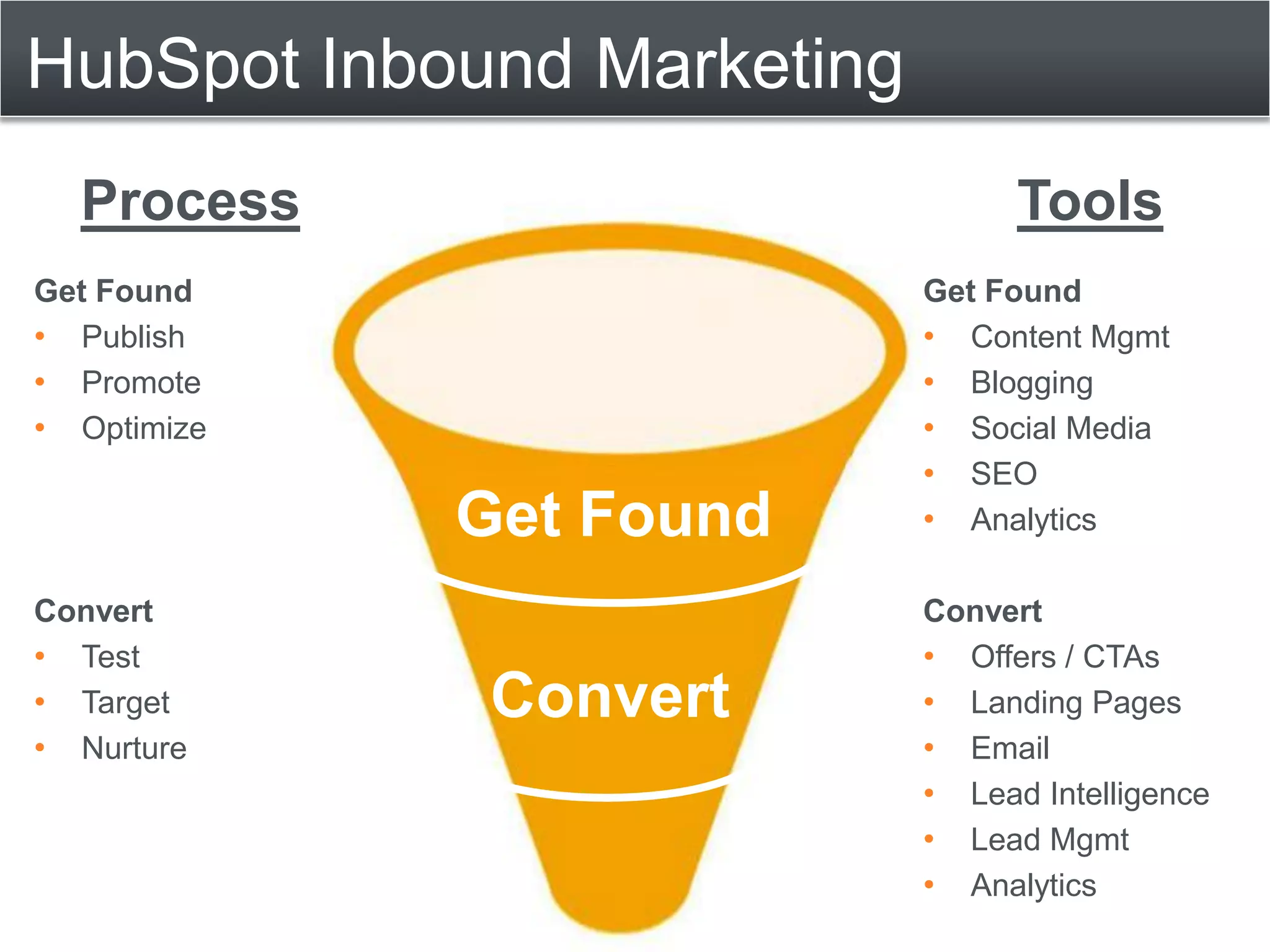 HubSpot Inbound Marketing
  Process                         Tools
Get Found                   Get Found
• Publish                   • Content Mgmt
• Promote                   • Blogging
• Optimize                  • Social Media
                            • SEO
             Get Found      • Analytics

Convert                     Convert
• Test                      • Offers / CTAs
• Target     Convert        • Landing Pages
• Nurture                   • Email
                            • Lead Intelligence
                            • Lead Mgmt
                            • Analytics
 