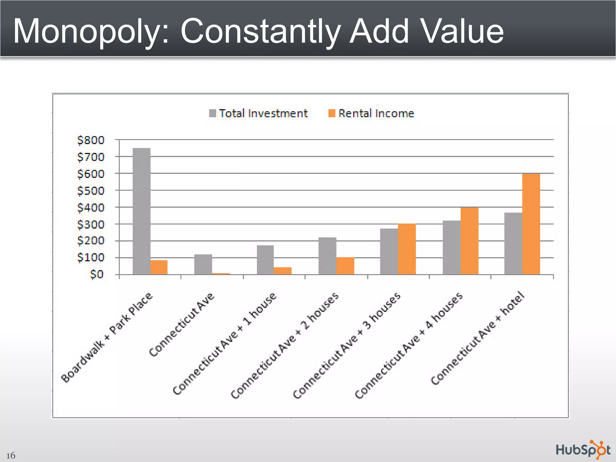 Monopoly: Constantly Add Value




16
 