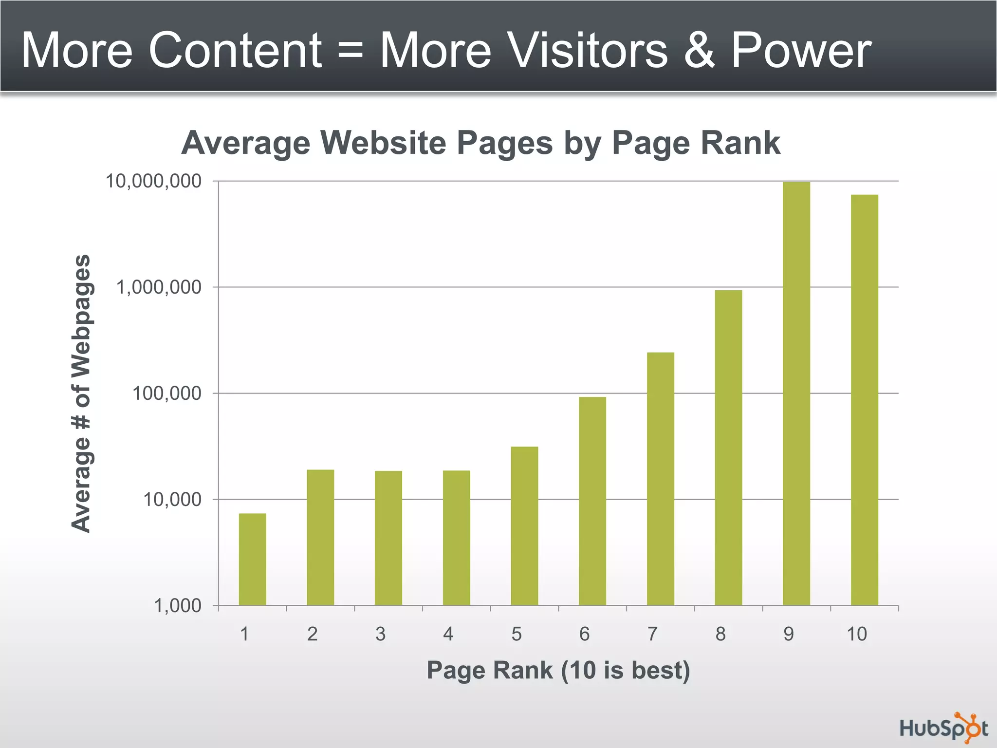 More Content = More Visitors & Power
                                 Average Website Pages by Page Rank
                          10,000,000
  Average # of Webpages




                           1,000,000




                            100,000




                             10,000




                              1,000
                                       1   2   3    4     5    6     7      8   9   10
                                                   Page Rank (10 is best)
 