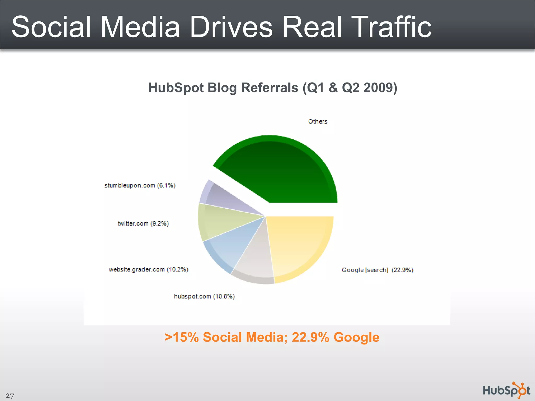 Social Media Drives Real Traffic
           HubSpot Blog Referrals (Q1 & Q2 2009)




             >15% Social Media; 22.9% Google



27
 