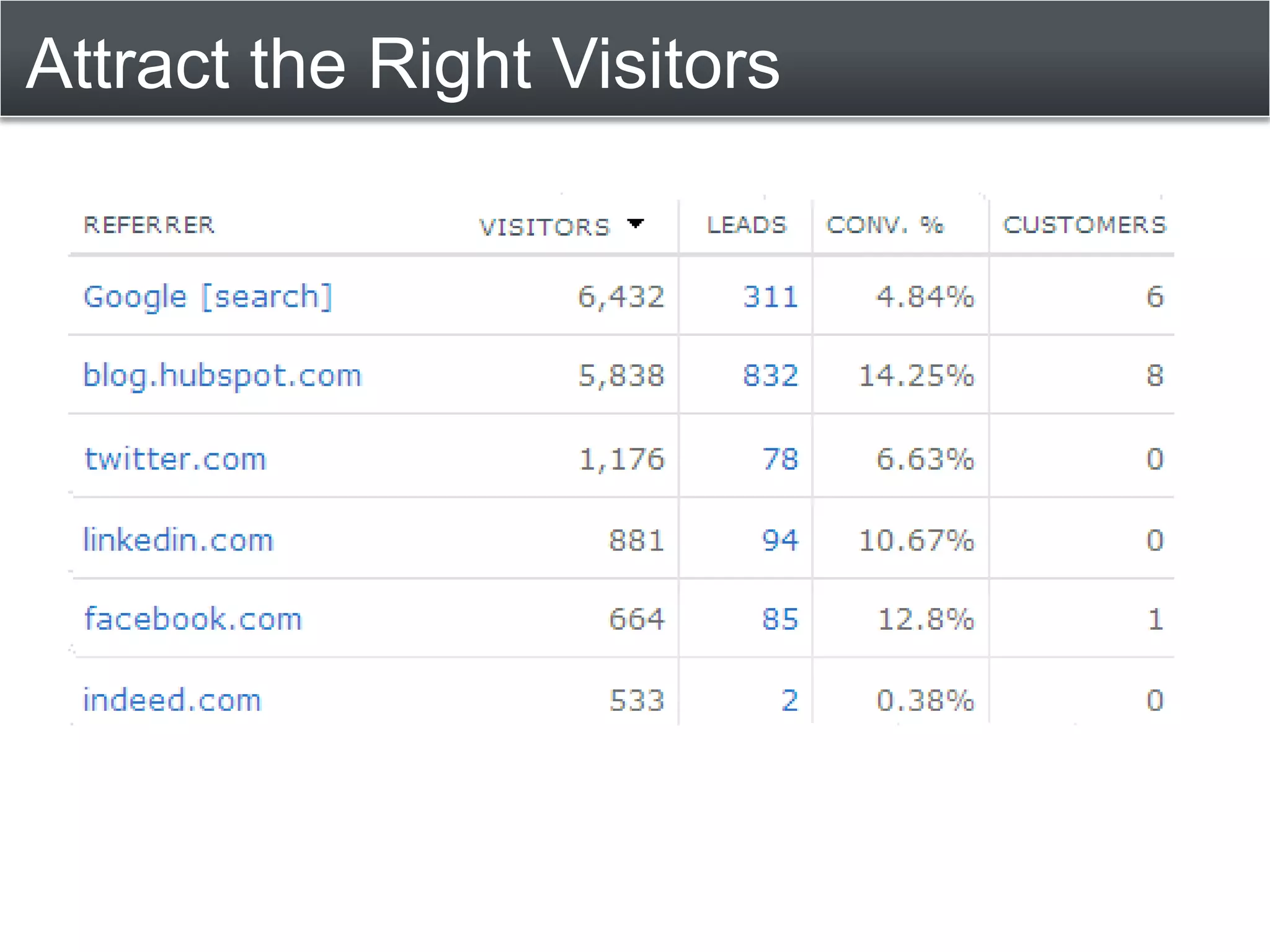 Attract the Right Visitors
 