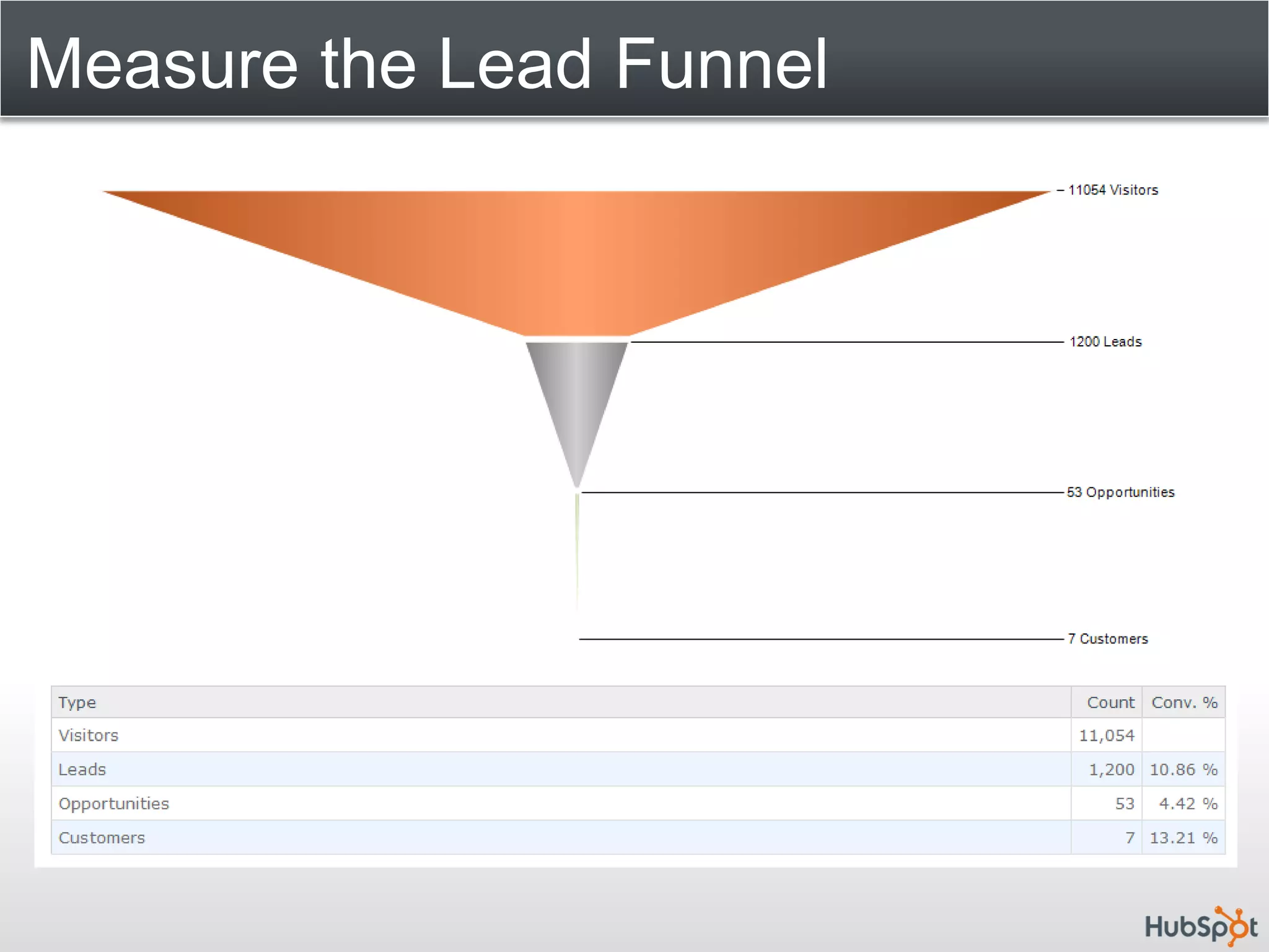Measure the Lead Funnel
 