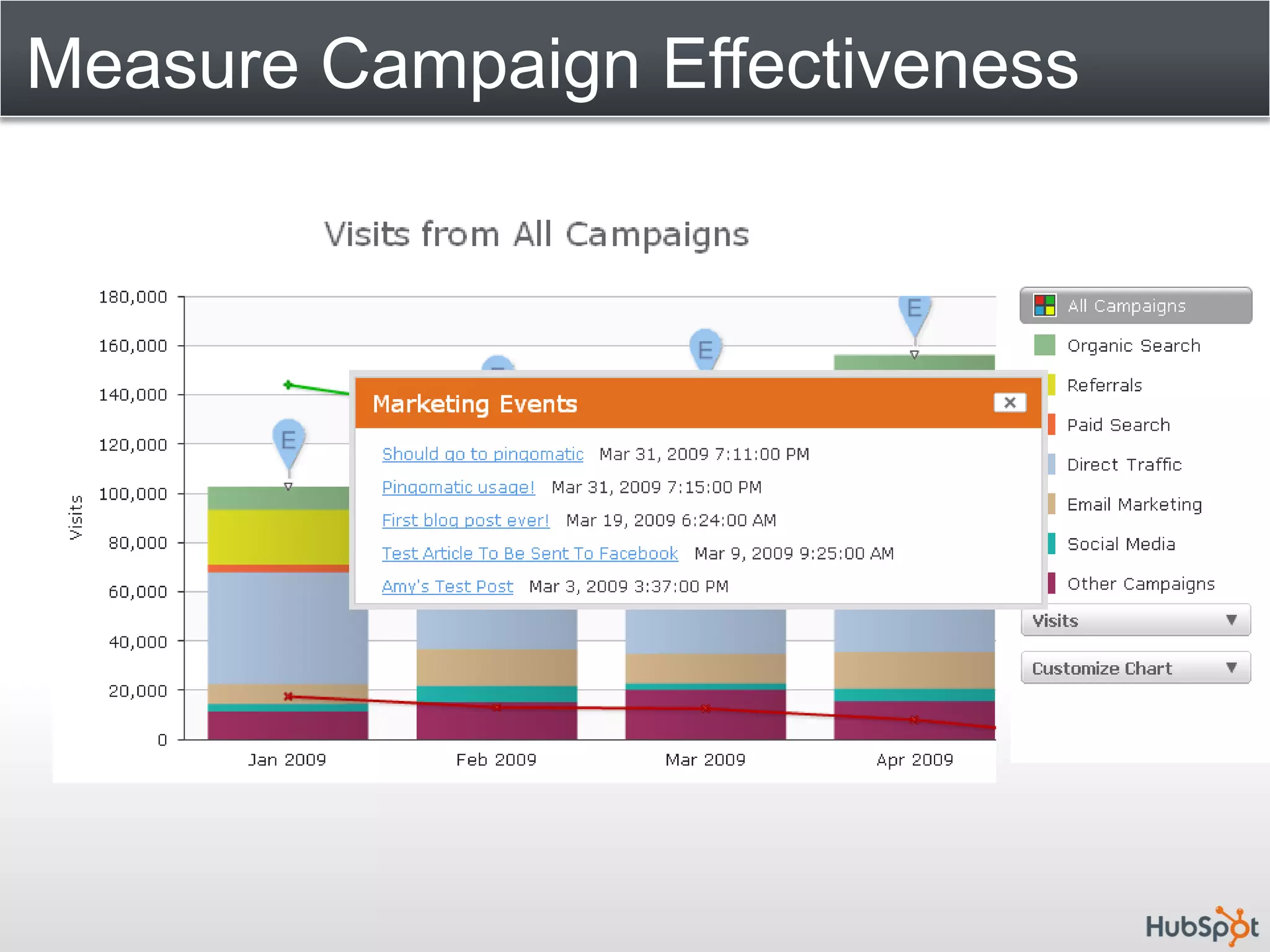 Measure Campaign Effectiveness
 