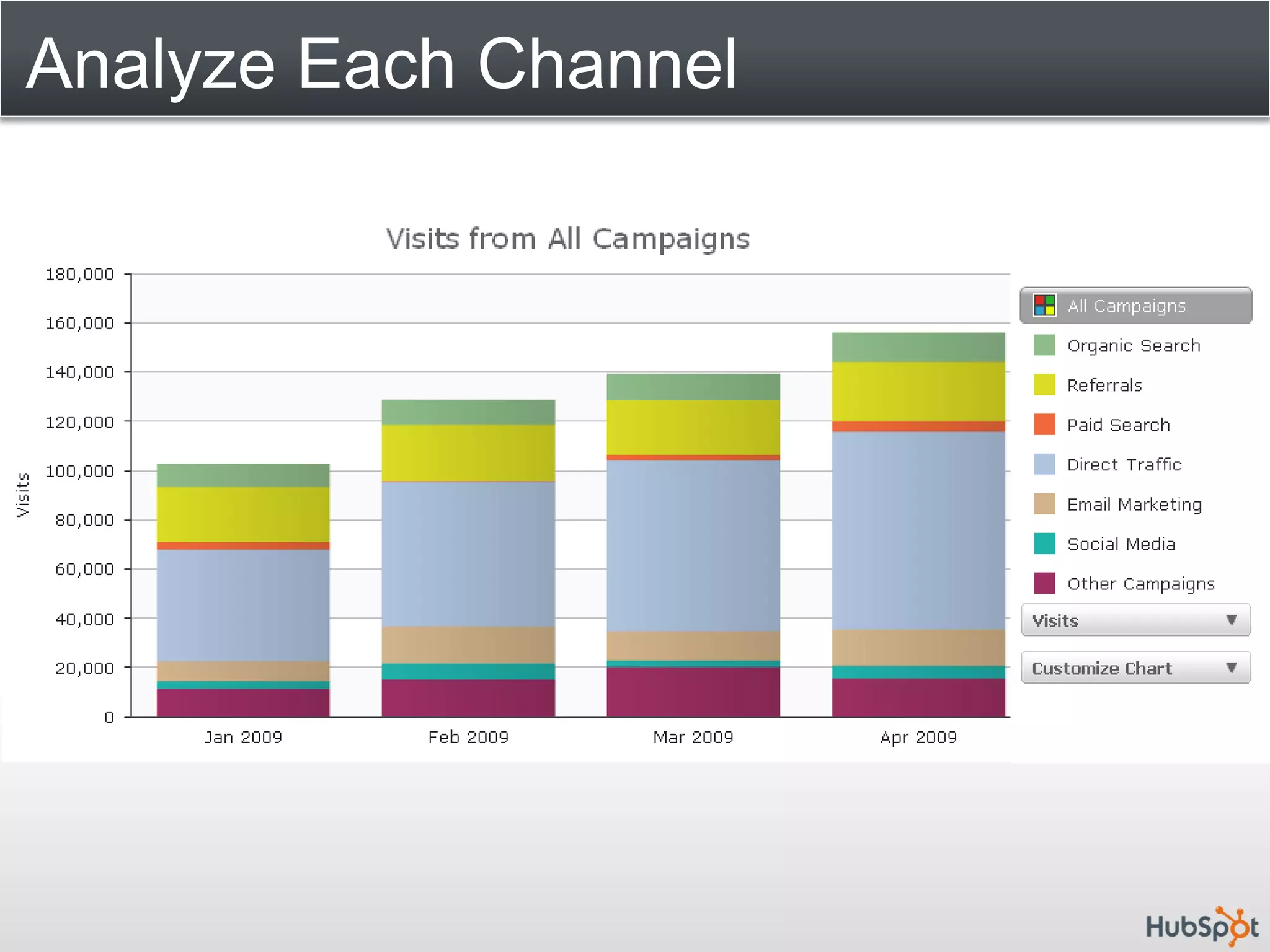 Analyze Each Channel
 
