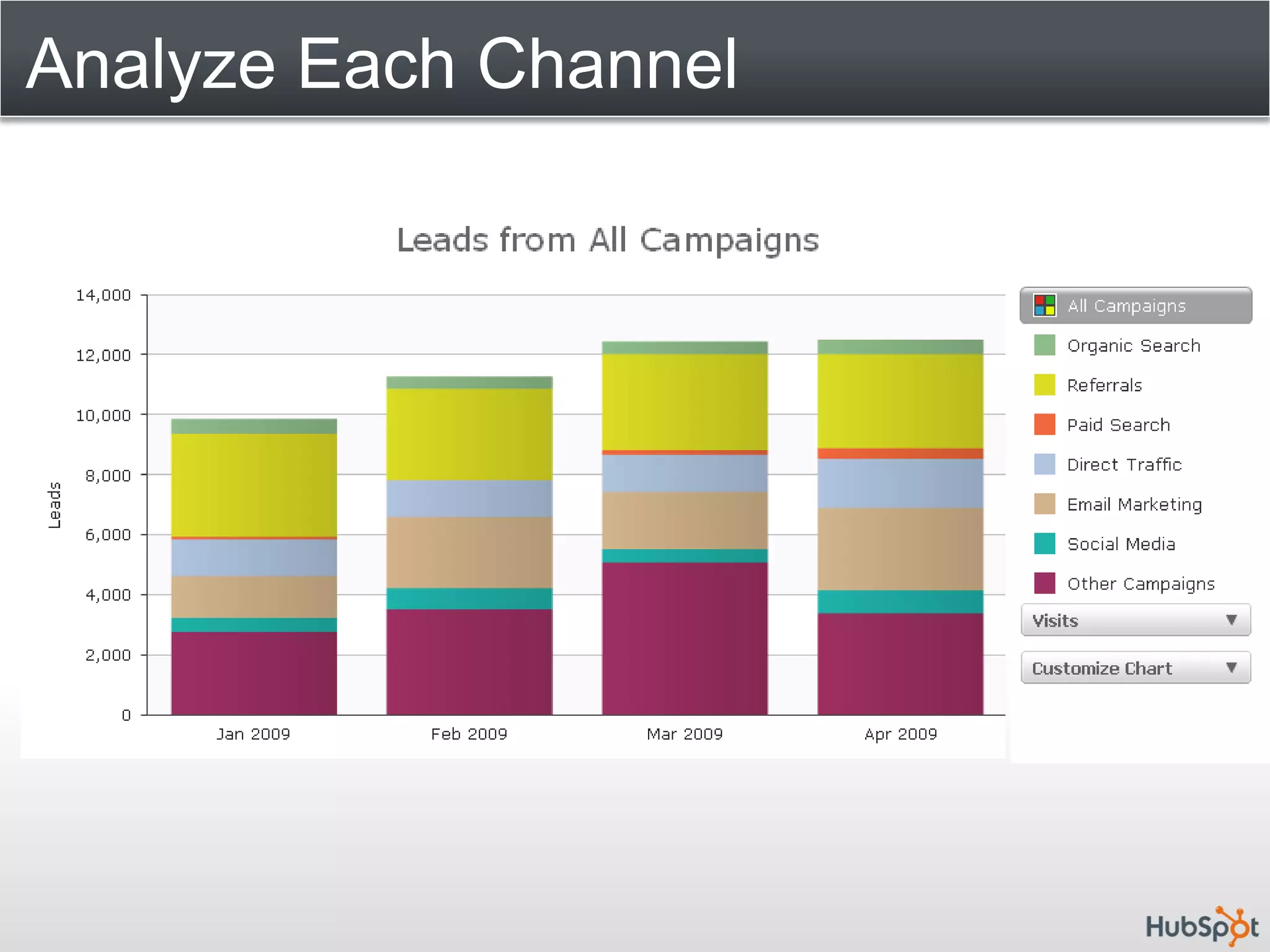 Analyze Each Channel
 