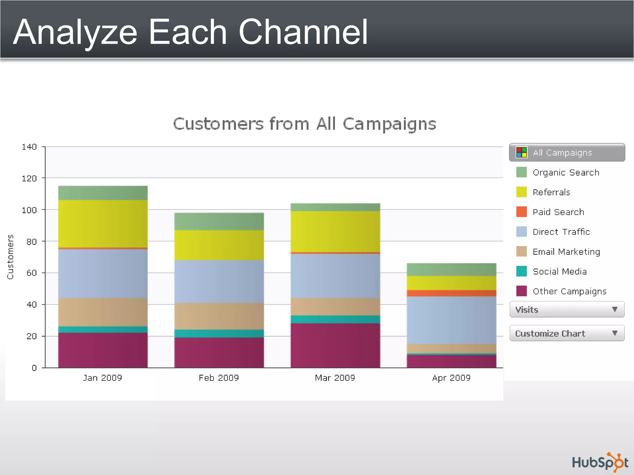 Analyze Each Channel
 