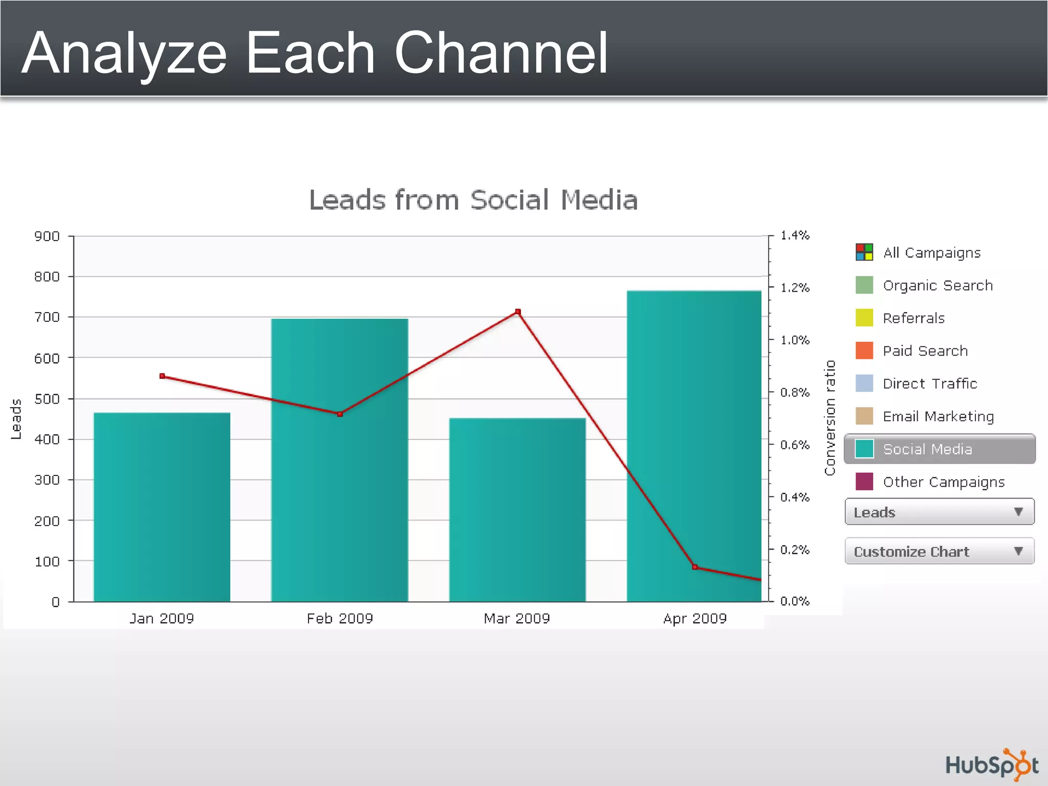 Analyze Each Channel
 