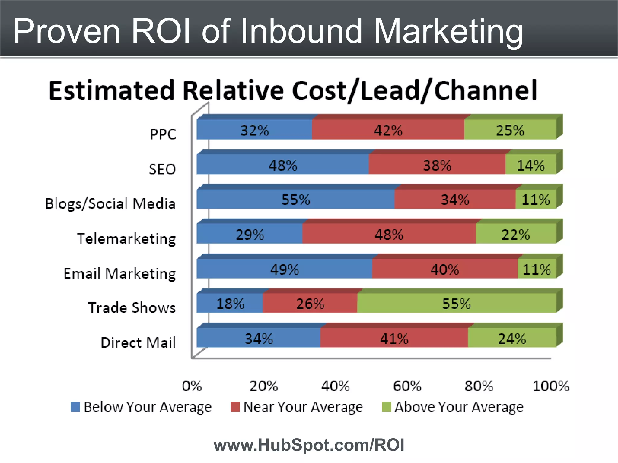 Proven ROI of Inbound Marketing




            www.HubSpot.com/ROI
 