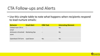 CTA Follow-ups and Alerts
• Use this simple table to note what happens when recipients respond
to lead nurture emails:
Behavior Email Alert CRM Task Interesting Moment
Clicked main CTA in
email
-- -- Yes
Achieved a threshold
score
Marketing Ops -- No
Submitted CTA Form Lead Owner Yes Yes
 
