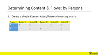 Determining Content & Flows: by Persona
1. Create a simple Content Asset/Persona inventory matrix
Persona Content #1 Content #2 Content #3 Content #4 Content #5
A x x x x
B x x x
 