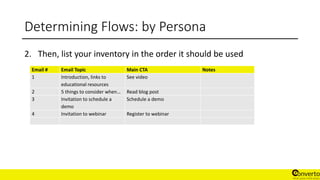 Determining Flows: by Persona
2. Then, list your inventory in the order it should be used
Email # Email Topic Main CTA Notes
1 Introduction, links to
educational resources
See video
2 5 things to consider when… Read blog post
3 Invitation to schedule a
demo
Schedule a demo
4 Invitation to webinar Register to webinar
 
