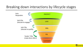 Breaking down interactions by lifecycle stages
Soft CTAs
(educate to engage)
Soft CTAs
(educate to qualify)
Auto
Responders
PROSPECT
LEAD
MQL
SQL
CUSTOMER
‘Harder’ CTAs
(make direct offers)
 
