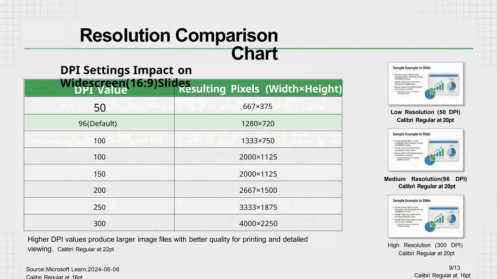DPI Value Resulting Pixels (Width×Height)
50 667×375
96(Default) 1280×720
100 1333×750
100 2000×1125
150 2000×1125
200 2667×1500
250 3333×1875
300 4000×2250
Higher DPI values produce larger image files with better quality for printing and detailed
viewing. Calibri Regular at 22pt
Source:Microsoft Learn,2024-06-06
Resolution Comparison
Chart
High Resolution (300 DPI)
Calibri Regular at 20pt
9/13
Calibri Regular at 16pt
DPI Settings Impact on
Widescreen(16:9)Slides
Medium Resolution(96 DPI)
Calibri Regular at 20pt
Low Resolution (50 DPI)
Calibri Regular at 20pt
 
