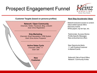 Prospect Engagement Funnel
Customer Targets (based on persona profiles)
Network / Open Community
Channels: Twitter, Facebook, Blog, LinkedIn
Goal: Drive Registration

Drip Marketing
Channels: Email Newsletters, CRM System
Goal: Drive Active Prospects

Active Sales Cycle
Channels: CRM, 1:1
Goal: Sell

New
Customer

Next Step Accelerator Ideas
Network-exclusive access to content
Value-added special offers
Discovery events
White papers, top ten tips, etc.
Testimonials, Success Stories
Profile-Specific Messages
New product/service offers

New Opportunity Alerts
1:1 with Existing Customer
In-Market Events

Referral & Tell-a-Friend Offers
Network / Community Invites

 