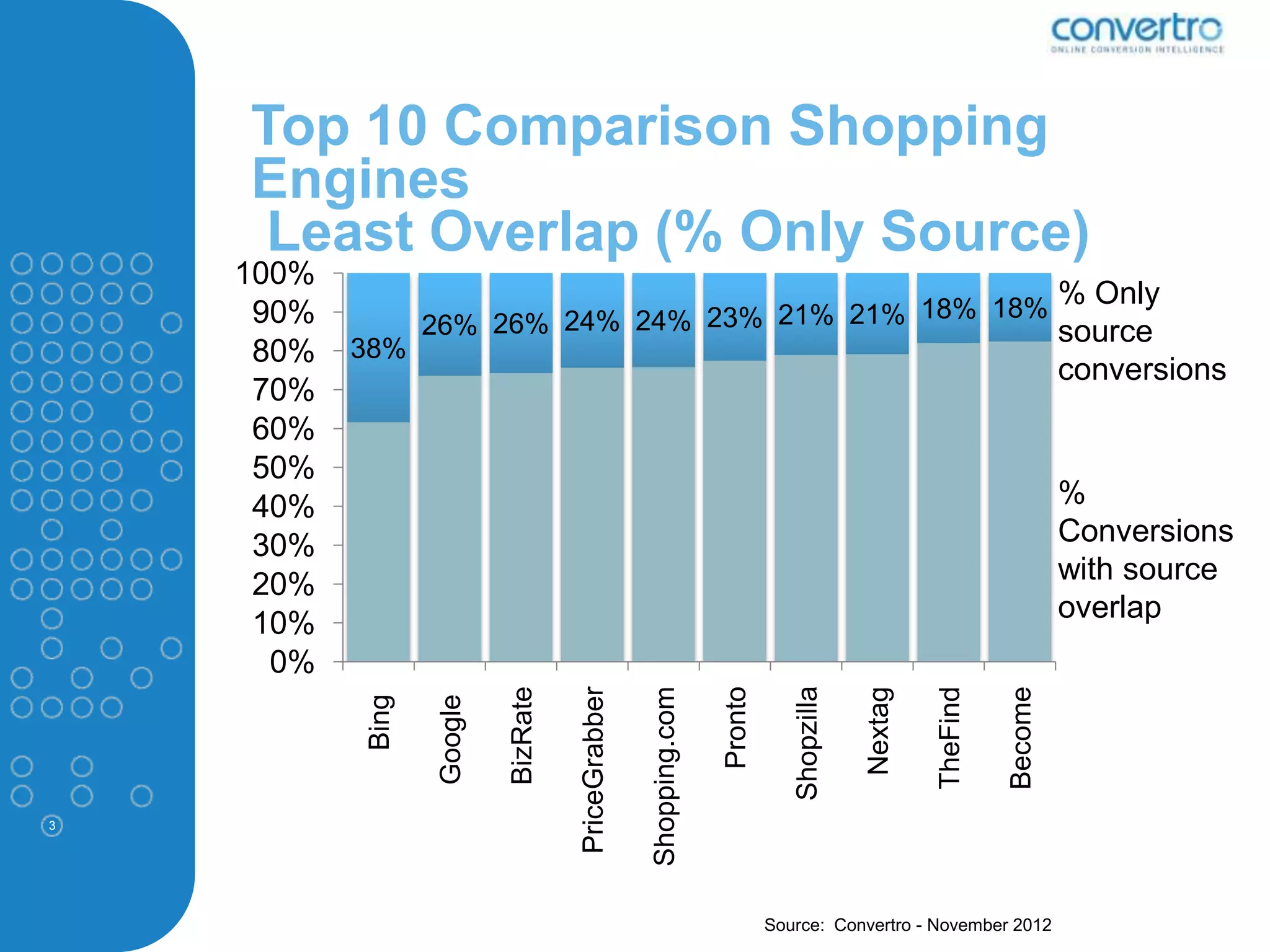 Top 10 Comparison Shopping
    Engines
     Least Overlap (% Only Source)
    100%
                                                      % Only
     90%          26% 26% 24% 24% 23% 21% 21% 18% 18% source
     80%   38%
                                                                                                                        conversions
     70%
     60%
     50%
     40%                                                                                                                %
     30%                                                                                                                Conversions
     20%                                                                                                                with source
                                                                                                                        overlap
     10%
      0%



                                                                                Shopzilla
                                                                    Pronto
                            BizRate




                                                                                                     TheFind
                                                     Shopping.com




                                                                                                               Become
                                      PriceGrabber




                                                                                            Nextag
           Bing

                   Google




3




                                                                             Source: Convertro - November 2012
 