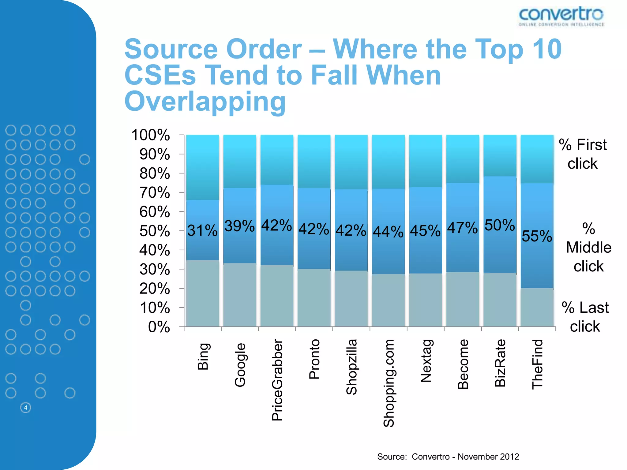 Source Order – Where the Top 10
    CSEs Tend to Fall When
    Overlapping
    100%
                                                                                                                      % First
     90%
                                                                                                                       click
     80%
     70%
     60%
     50%   31% 39% 42% 42% 42% 44% 45% 47% 50% 55%                                                                       %
     40%                                                                                                               Middle
     30%                                                                                                                click
     20%
     10%                                                                                                              % Last
      0%                                                                                                               click
                                                    Shopzilla
                                           Pronto




                                                                                                  BizRate

                                                                                                            TheFind
                                                                 Shopping.com




                                                                                         Become
                            PriceGrabber




                                                                                Nextag
            Bing

                   Google




4




                                                                Source: Convertro - November 2012
 